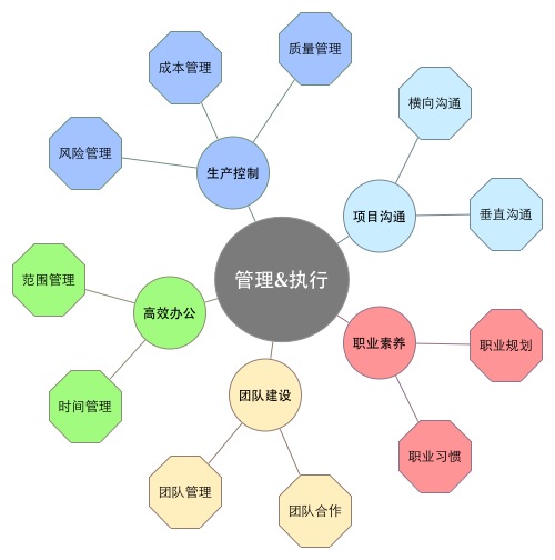 金色千年培训-技能提升模型